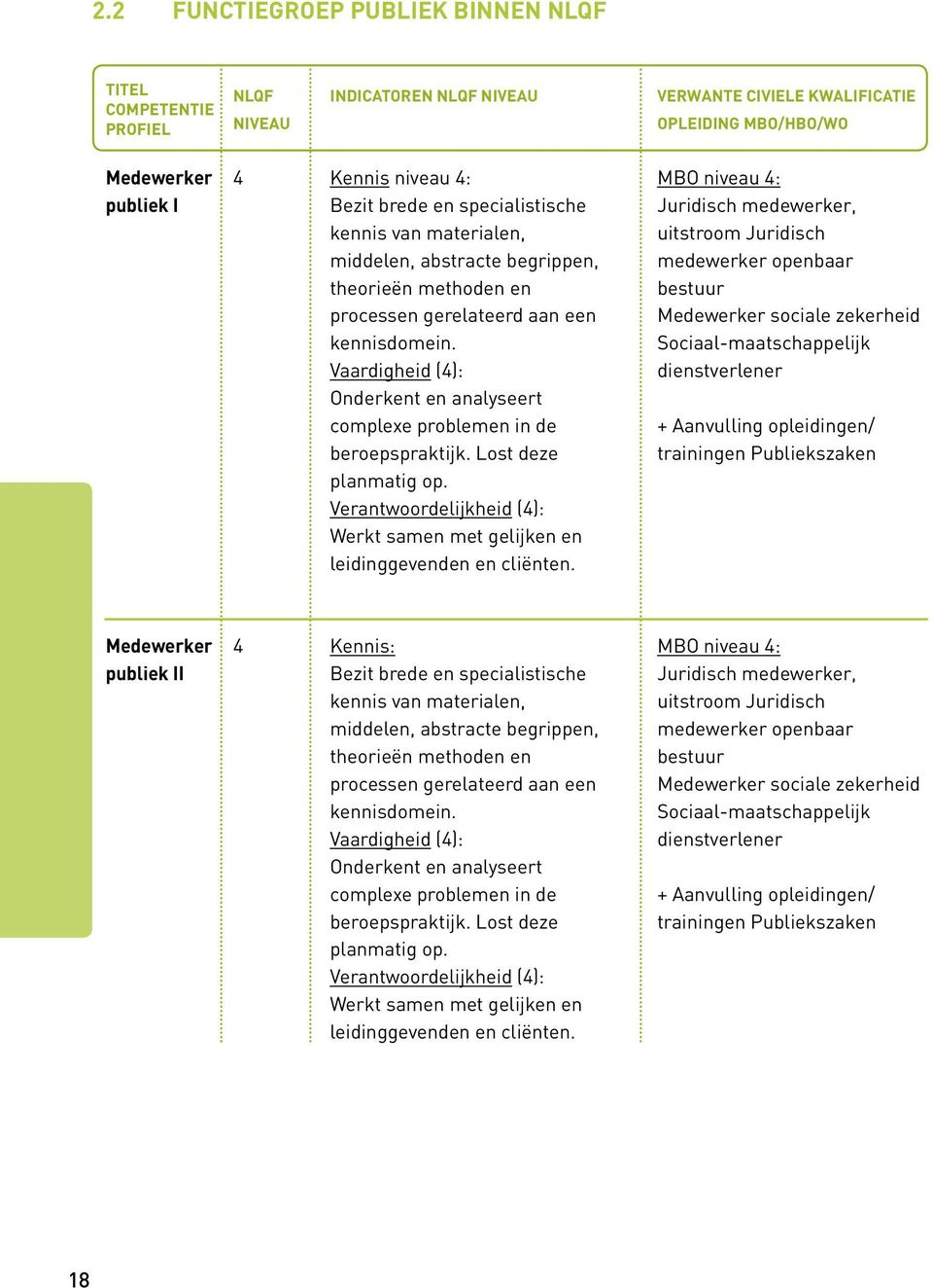 Vaardigheid (4): Onderkent en analyseert complexe problemen in de beroepspraktijk. Lost deze planmatig op. Verantwoordelijkheid (4): Werkt samen met gelijken en leidinggevenden en cliënten.