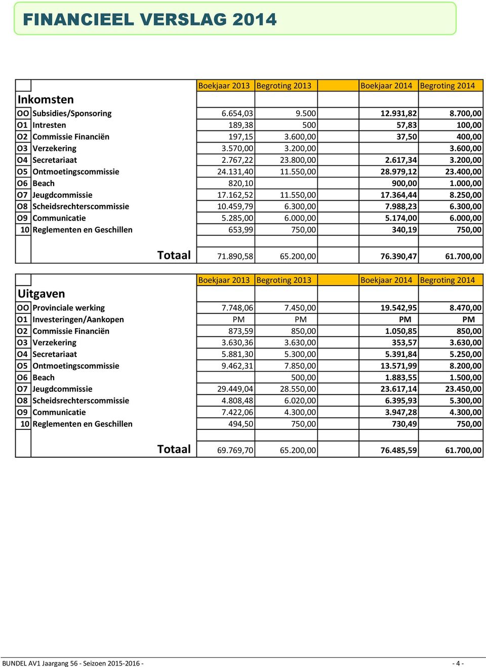 200,00 O5 Ontmoetingscommissie 24.131,40 11.550,00 28.979,12 23.400,00 O6 Beach 820,10 900,00 1.000,00 O7 Jeugdcommissie 17.162,52 11.550,00 17.364,44 8.250,00 O8 Scheidsrechterscommissie 10.459,79 6.