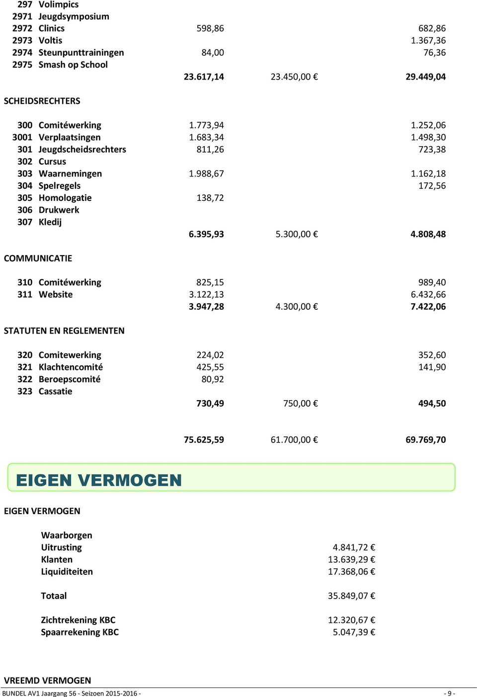 162,18 304 Spelregels 172,56 305 Homologatie 138,72 306 Drukwerk 307 Kledij 6.395,93 5.300,00 4.808,48 COMMUNICATIE 310 Comitéwerking 825,15 989,40 311 Website 3.122,13 6.432,66 3.947,28 4.300,00 7.