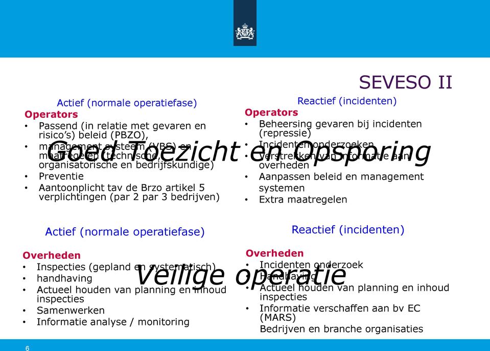 van informatie aan overheden Aanpassen beleid en management systemen Extra maatregelen Goed Toezicht en Opsporing Actief (normale operatiefase) Reactief (incidenten) Overheden Inspecties (gepland en