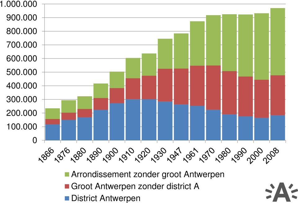 000 0 Arrondissement zonder groot Antwerpen