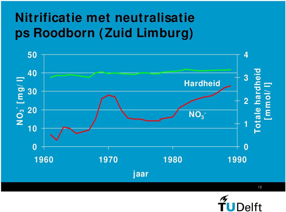 [mg/l] 40 0 20 10 Hardheid NO - 2 1