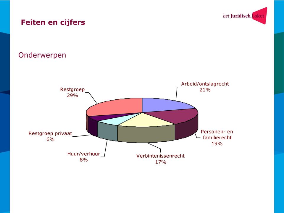 privaat 6% Huur/verhuur 8%