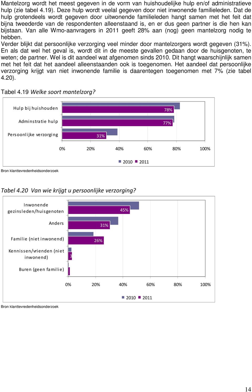 Van alle Wmo-aanvragers in 2011 geeft 28% aan (nog) geen mantelzorg nodig te hebben. Verder blijkt dat persoonlijke verzorging veel minder door mantelzorgers wordt gegeven (31%).