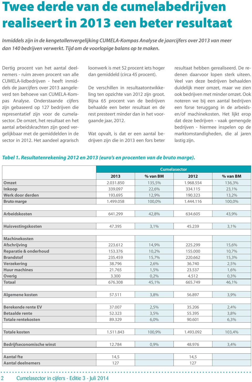 Dertig procent van het aantal deelnemers - ruim zeven procent van alle CUMELA-lidbedrijven - heeft inmiddels de jaarcijfers over 2013 aangeleverd ten behoeve van CUMELA-Kompas Analyse.