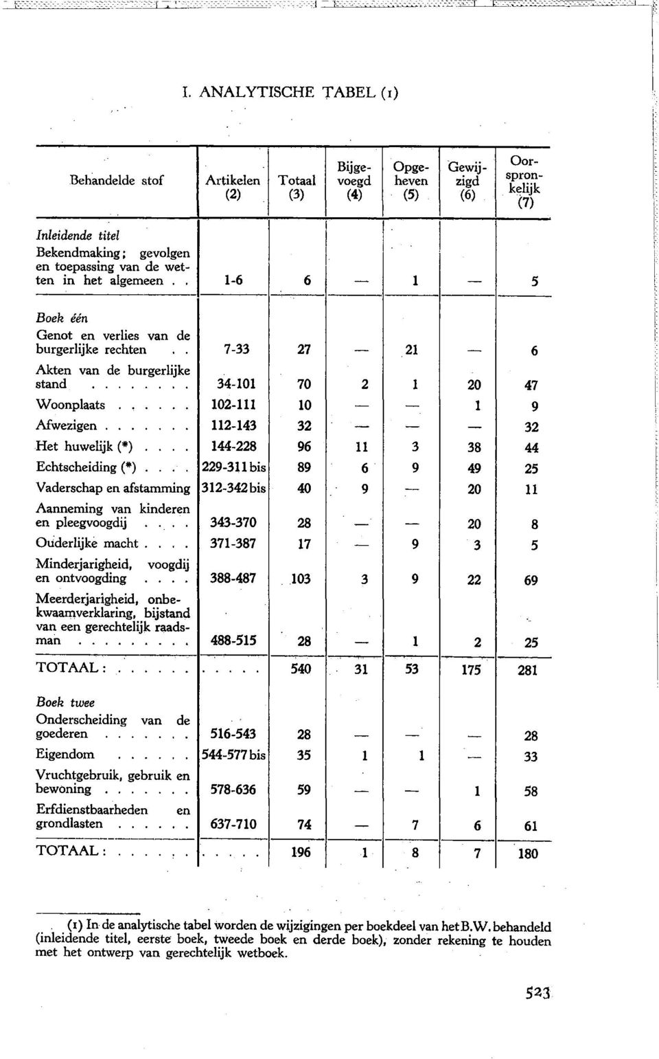 112-143 32 - - - 32 Het huwelijk (*) 144-228 96 11 3 38 44 Echtscheiding (*) 229-311 his 89 6 9 49 25 Vaderschap en afstamming 312-342his 40 9 -- 20 11 Aanneming van kinderen en pleegvoogdij 343-370