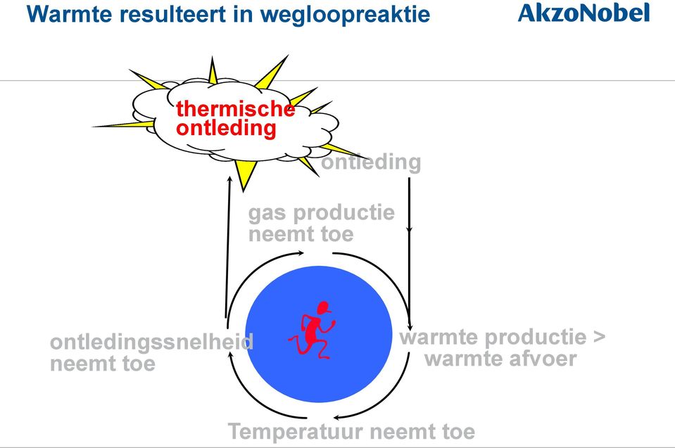 productie neemt toe ontledingssnelheid