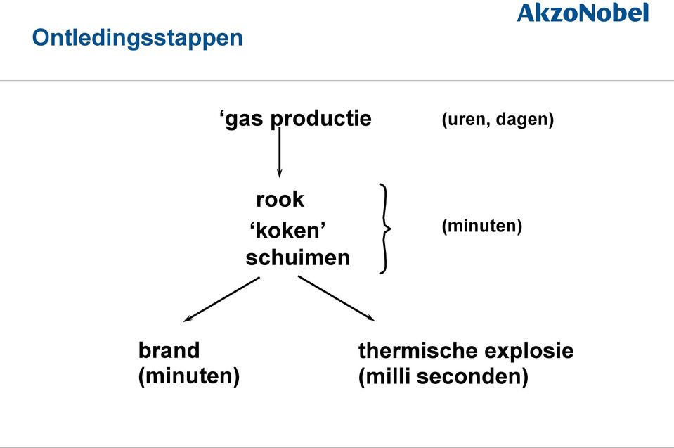 schuimen (minuten) brand