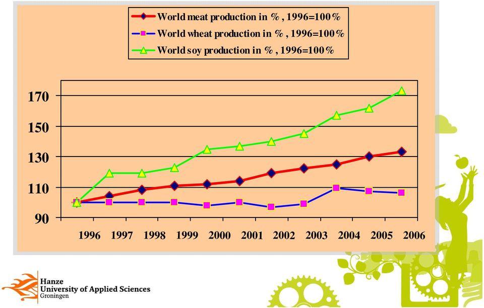 production in %, 1996=100% 170 150 130 110 90