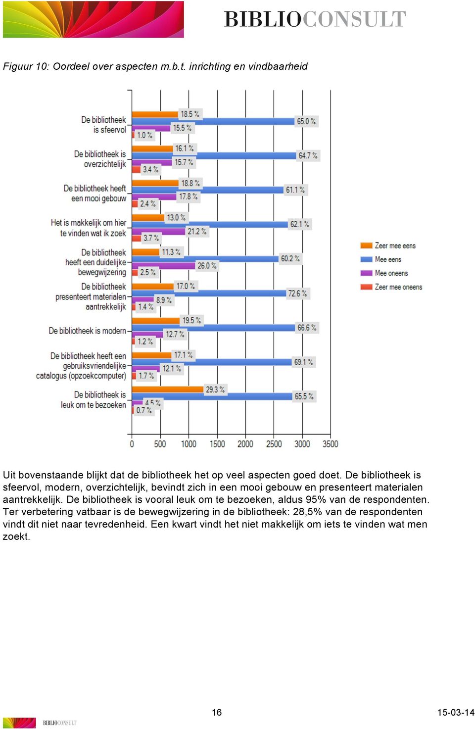 De bibliotheek is vooral leuk om te bezoeken, aldus 95% van de respondenten.