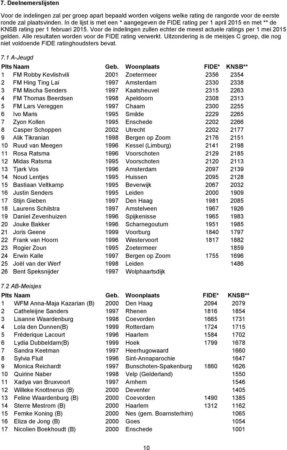 Alle resultaten worden voor de FIDE rating verwerkt. Uitzondering is de meisjes C groep, die nog niet voldoende FIDE ratinghoudsters bevat. 7.1 A-Jeugd Plts Naam Geb.