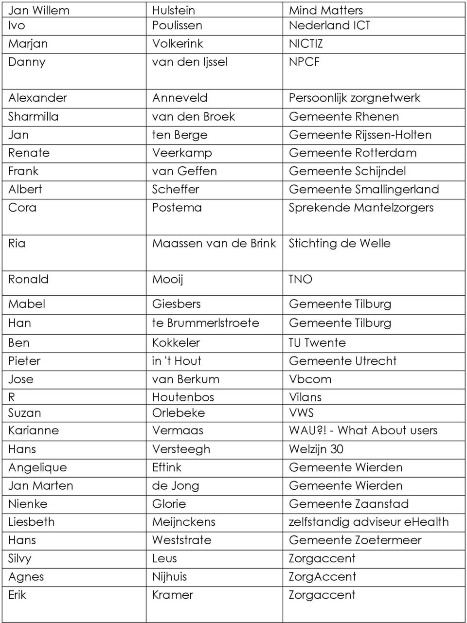 Mabel Giesbers Tilburg Han te Brummerlstroete Tilburg Ben Kokkeler TU Twente Pieter in 't Hout Utrecht Jose van Berkum Vbcom R Houtenbos Vilans Suzan Orlebeke VWS Karianne Vermaas WAU?