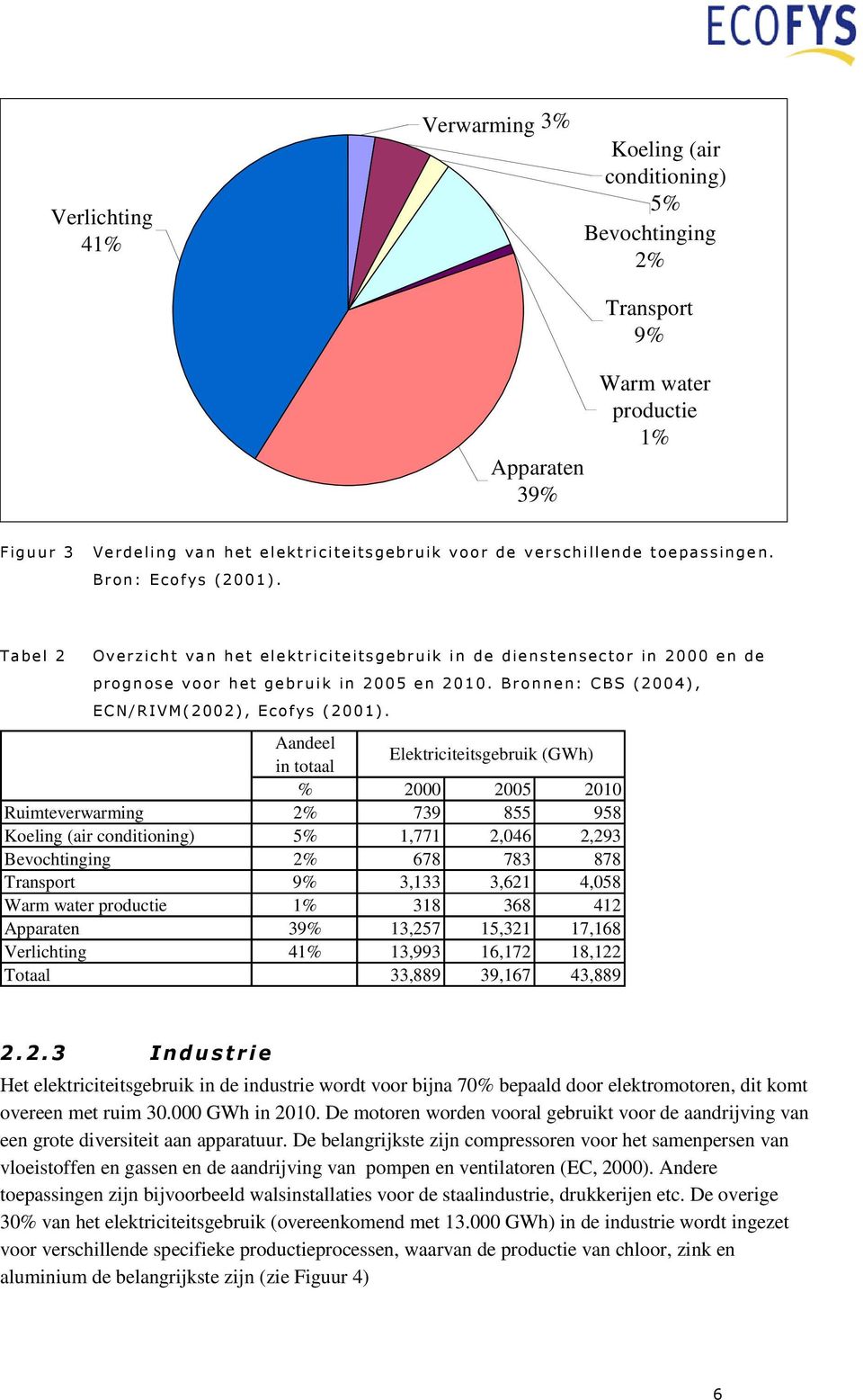 4,058 Warm water productie 1% 318 368 412 Apparaten 39% 13,257 15,321 17,168 Verlichting 41% 13,993 16,172 18,122 Totaal 33,889 39,167 43,889 Het elektriciteitsgebruik in de industrie wordt voor