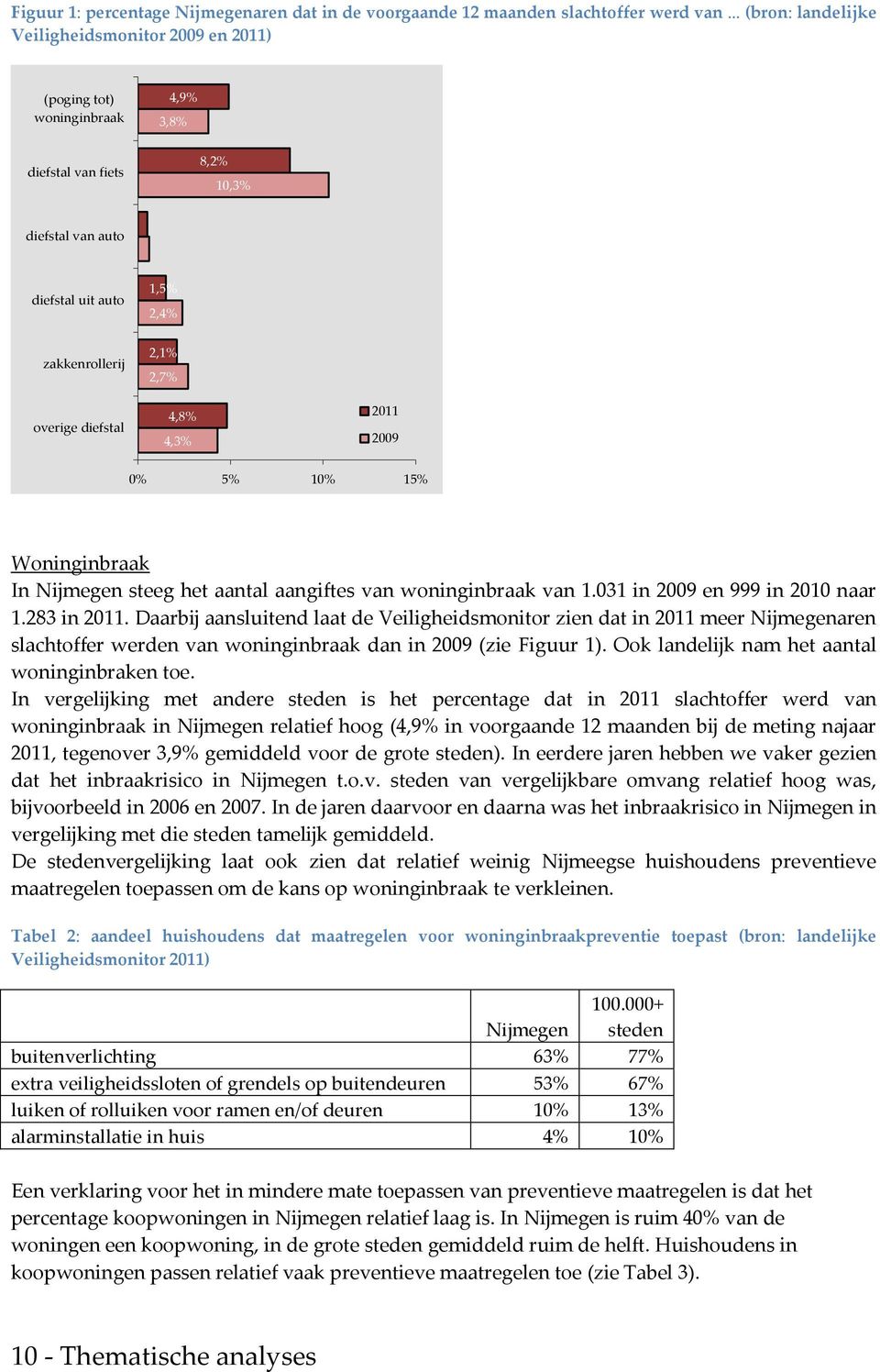 2,1% 2,7% 4,8% 4,3% 2011 2009 0% 5% 10% 15% Woninginbraak In Nijmegen steeg het aantal aangiftes van woninginbraak van 1.031 in 2009 en 999 in 2010 naar 1.283 in 2011.