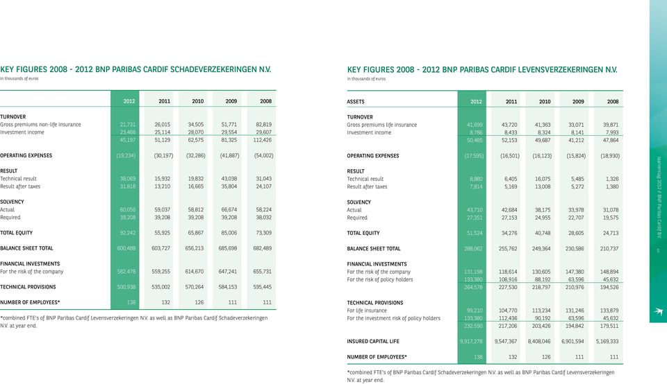 in thosands of eros 2012 2011 2010 2009 2008 ASSETS 2012 2011 2010 2009 2008 TURNOVER Gross premims non-life insrance 21,731 26,015 34,505 51,771 82,819 Investment income 23,466 25,114 28,070 29,554