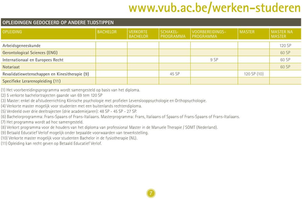 Gerontological Sciences (ENG) 60 SP Internationaal en Europees Recht 9 SP 60 SP Notariaat 60 SP Revalidatiewetenschappen en Kinesitherapie (9) 45 SP 120 SP (10) Specifieke Lerarenopleiding (11) (1)