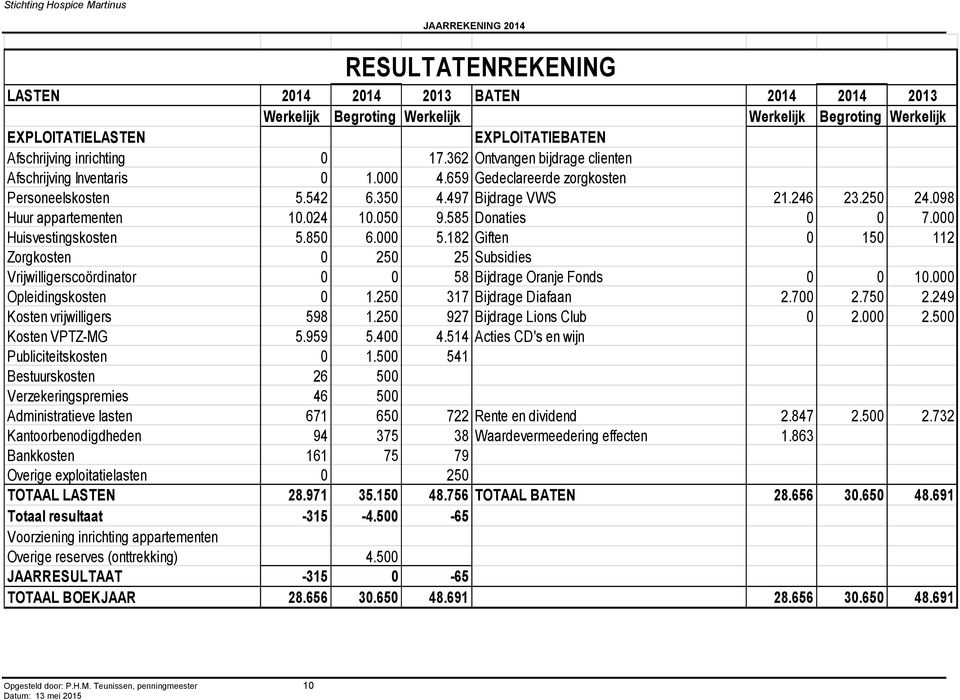 585 Donaties 0 0 7.000 Huisvestingskosten 5.850 6.000 5.182 Giften 0 150 112 Zorgkosten 0 250 25 Subsidies Vrijwilligerscoördinator 0 0 58 Bijdrage Oranje Fonds 0 0 10.000 Opleidingskosten 0 1.