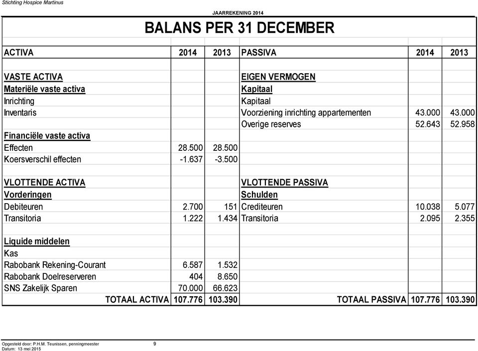 500 VLOTTENDE ACTIVA VLOTTENDE PASSIVA Vorderingen Schulden Debiteuren 2.700 151 Crediteuren 10.038 5.077 Transitoria 1.222 1.434 Transitoria 2.095 2.