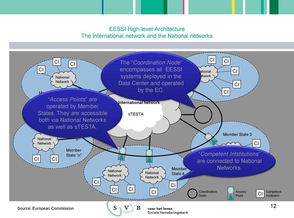 Source: European Commission State n The Coordination Node encompasses all EESSI systems deployed in the Data