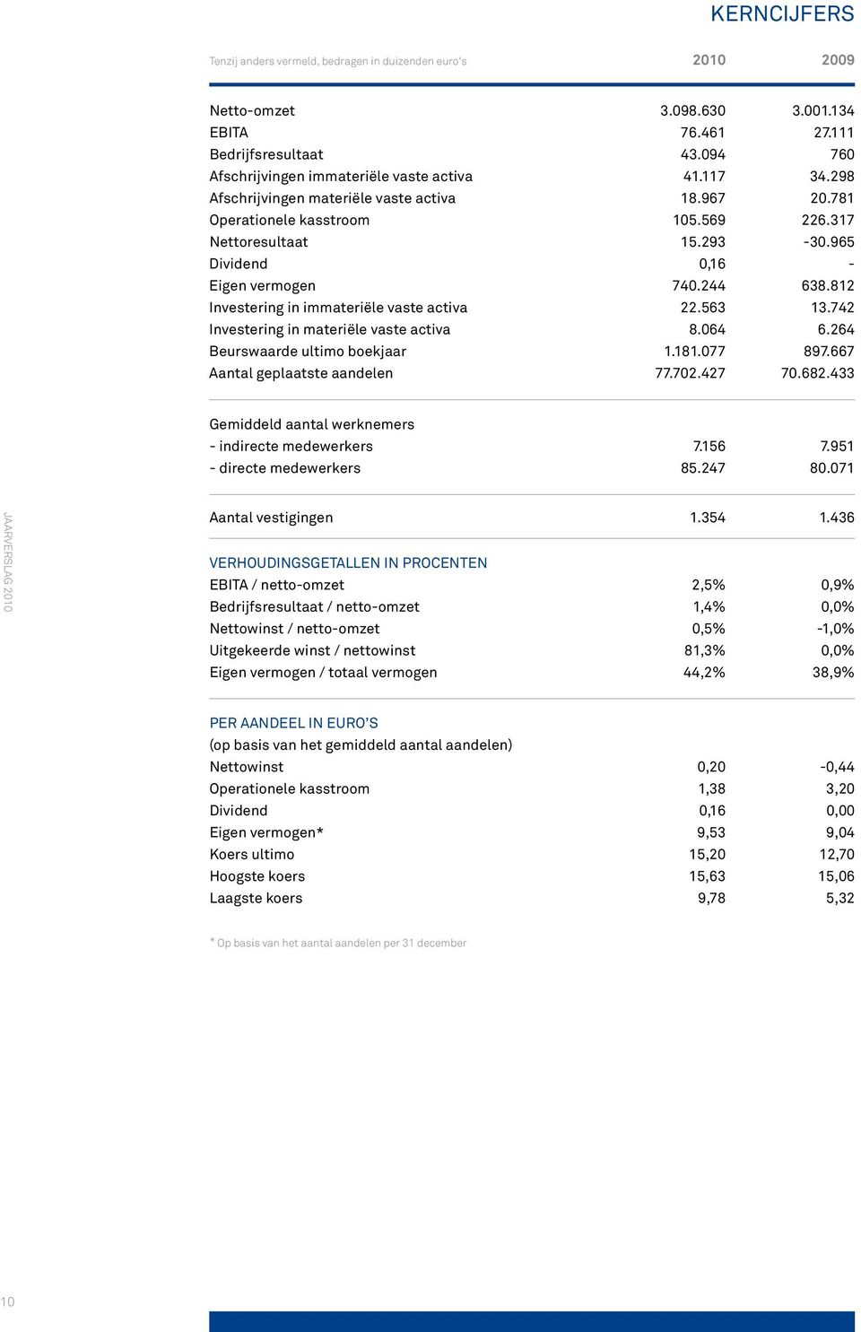 812 Investering in immateriële vaste activa 22.563 13.742 Investering in materiële vaste activa 8.064 6.264 Beurswaarde ultimo boekjaar 1.181.077 897.667 Aantal geplaatste aandelen 77.702.427 70.682.