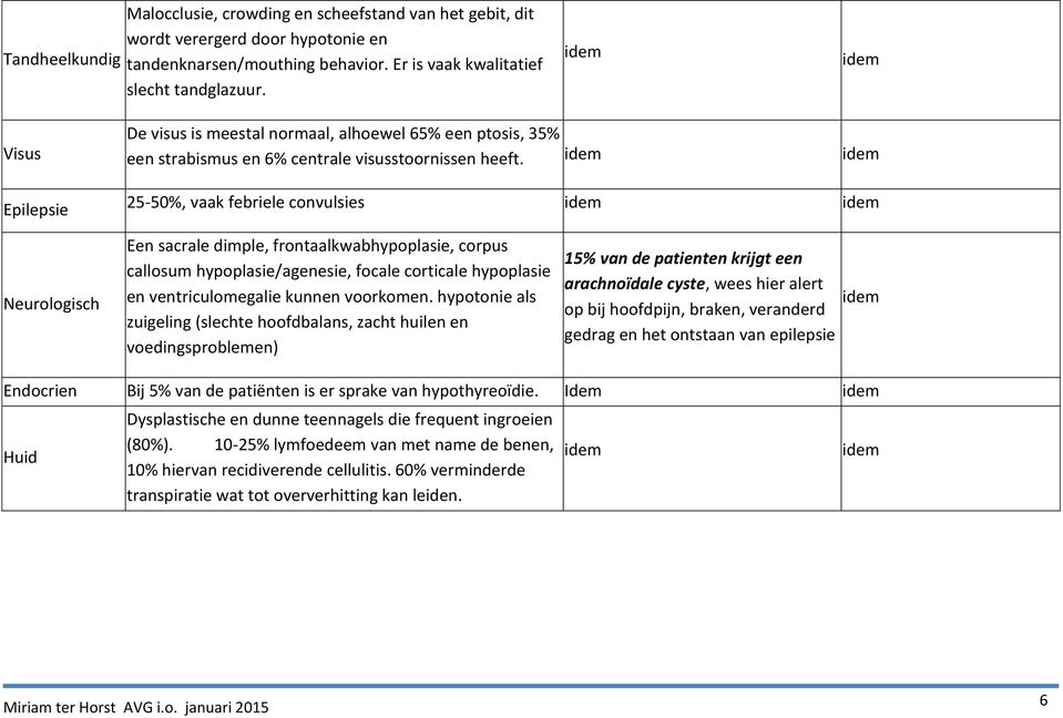 25-50%, vaak febriele convulsies Neurologisch Een sacrale dimple, frontaalkwabhypoplasie, corpus callosum hypoplasie/agenesie, focale corticale hypoplasie en ventriculomegalie kunnen voorkomen.