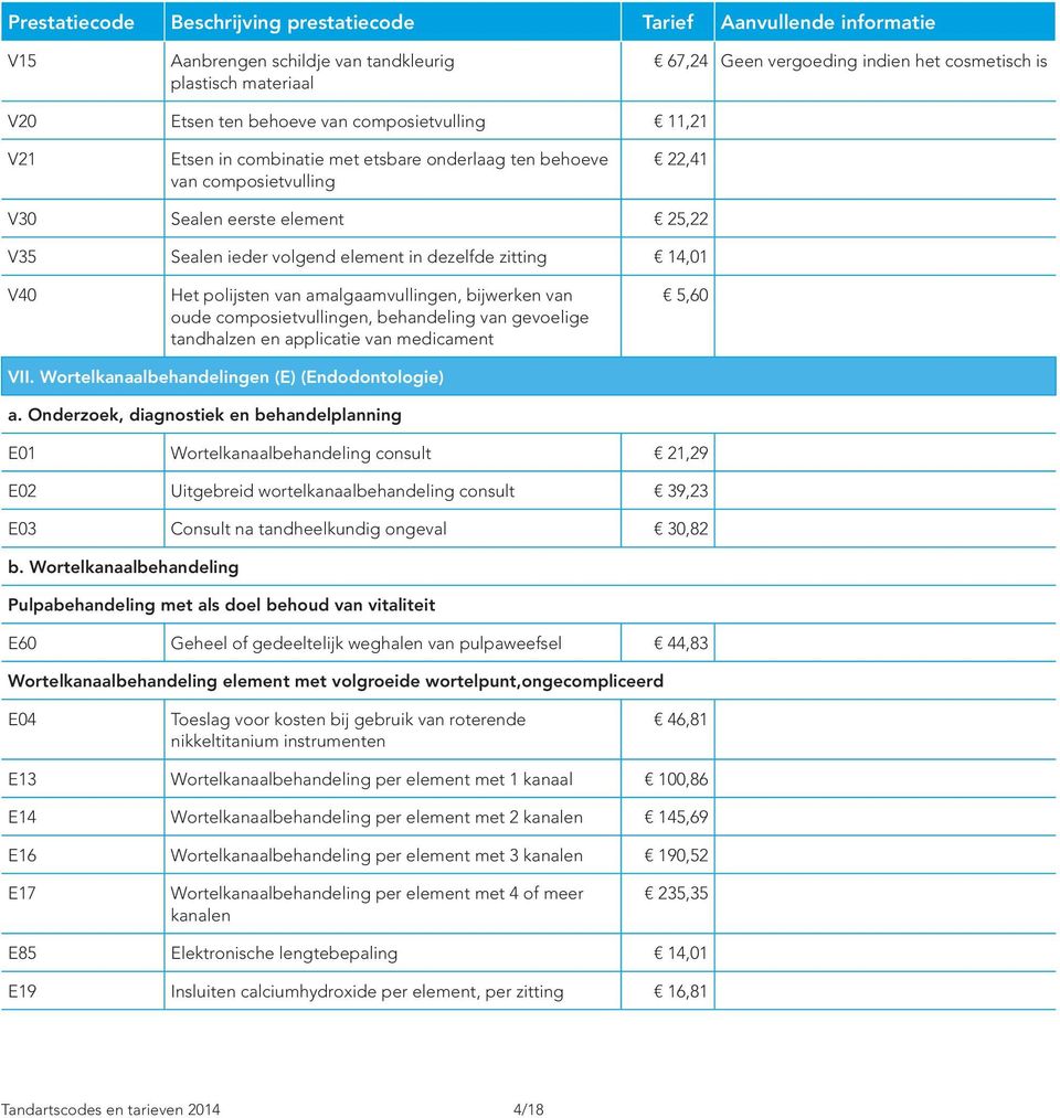 composietvullingen, behandeling van gevoelige tandhalzen en applicatie van medicament 5,60 VII. Wortelkanaalbehandelingen (E) (Endodontologie) a.