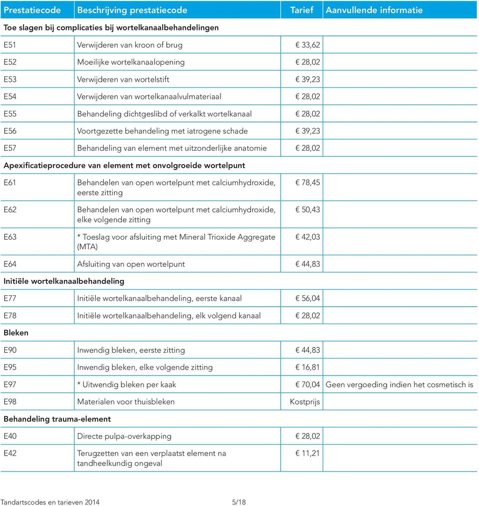 anatomie 28,02 Apexificatieprocedure van element met onvolgroeide wortelpunt E61 E62 E63 Behandelen van open wortelpunt met calciumhydroxide, eerste zitting Behandelen van open wortelpunt met