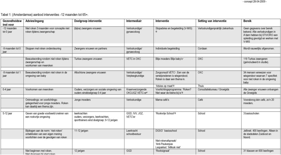 zwangerschap (bijna) zwangere vrouwen Verloskundige/ gynaecoloog Stopadvies en begeleiding (V-MIS) @ Verloskundigenpraktijk ziekenhuis Geen gegevens over bereik bekend.