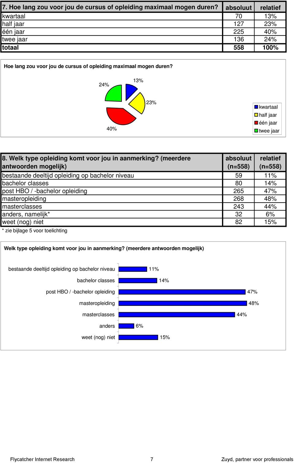 24% 13% 40% 23% kwartaal half jaar één jaar twee jaar 8. Welk type opleiding komt voor jou in aanmerking?