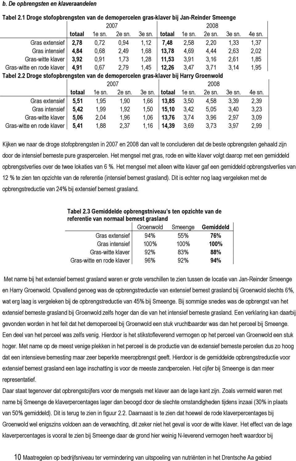 rode klaver 4,91 0,67 2,79 1,45 12,26 3,47 3,71 3,14 1,95 Tabel 2.2 Droge stofopbrengsten van de demopercelen gras-klaver bij Harry Groenwold 2007 2008 totaal 1e sn. 2e sn. 3e sn. totaal 1e sn. 2e sn. 3e sn. 4e sn.