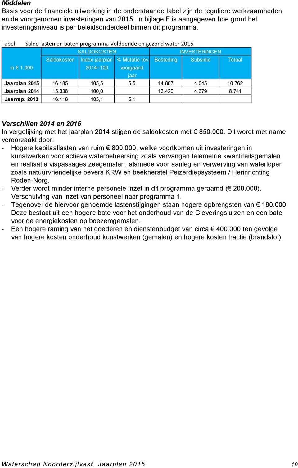 Tabel: Saldo lasten en baten programma Voldoende en gezond water 2015 SALDOKOSTEN INVESTERINGEN Saldokosten Index jaarplan % Mutatie tov Besteding Subsidie Totaal in 1.