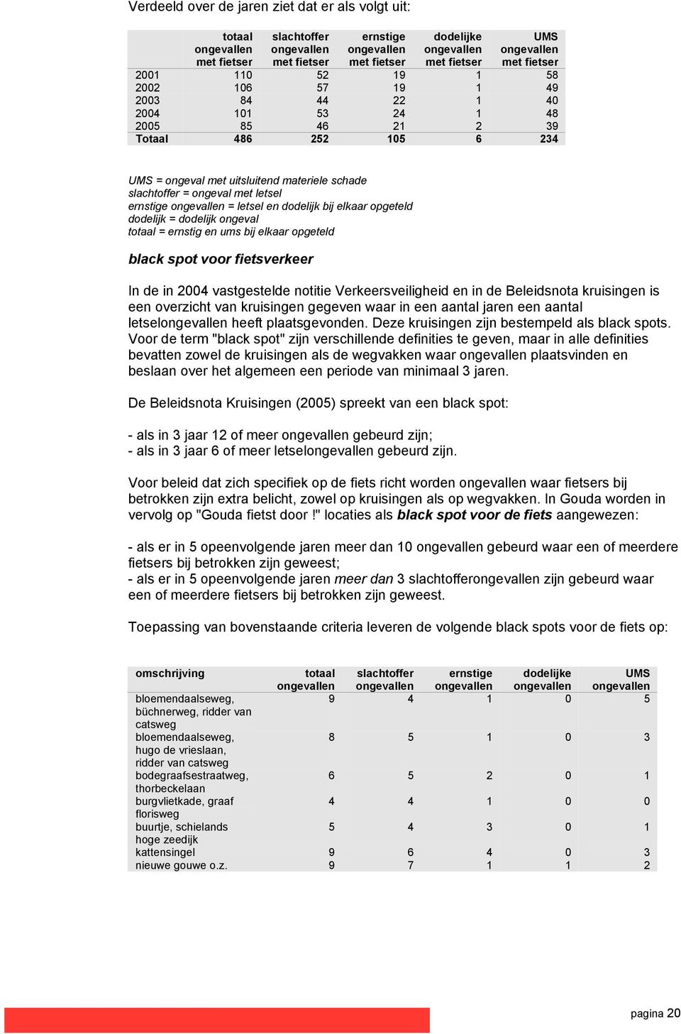 met letsel ernstige ongevallen = letsel en dodelijk bij elkaar opgeteld dodelijk = dodelijk ongeval totaal = ernstig en ums bij elkaar opgeteld black spot voor fietsverkeer In de in 2004 vastgestelde