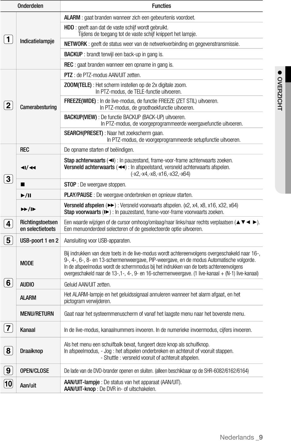 BACKUP : brandt terwijl een back-up in gang is. REC : gaat branden wanneer een opname in gang is. PTZ : de PTZ-modus AAN/UIT zetten. ZOOM(TELE) : Het scherm instellen op de 2x digitale zoom.