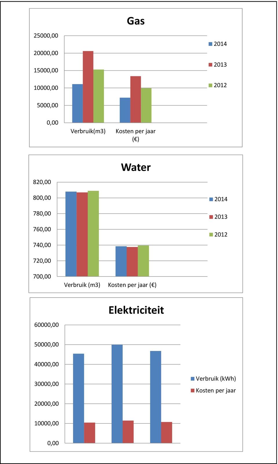 2013 2012 720,00 700,00 Verbruik (m3) Kosten per ( ) 60000,00