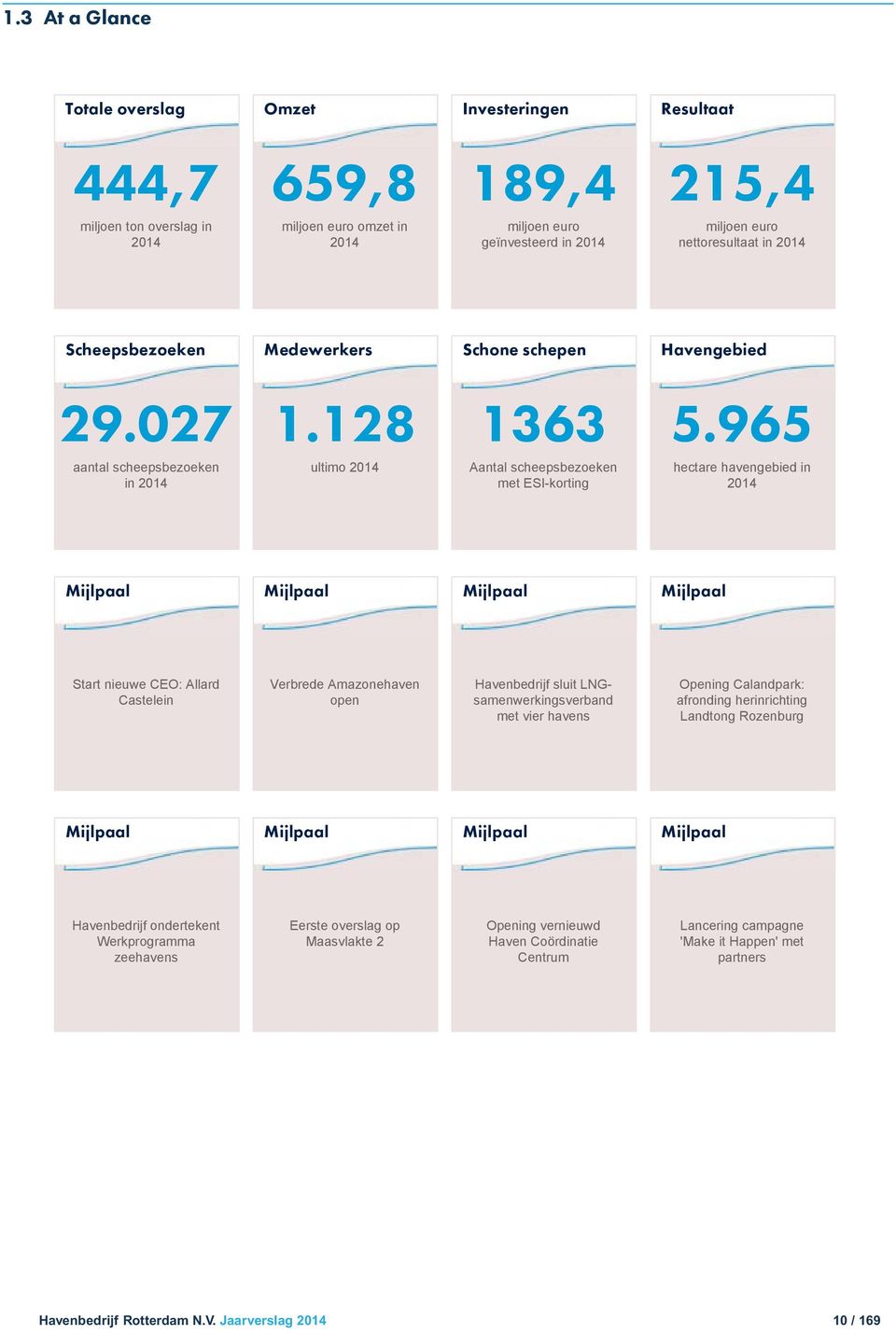 965 aantal scheepsbezoeken in 2014 ultimo 2014 Aantal scheepsbezoeken met ESI-korting hectare havengebied in 2014 Mijlpaal Mijlpaal Mijlpaal Mijlpaal Start nieuwe CEO: Allard Castelein Verbrede