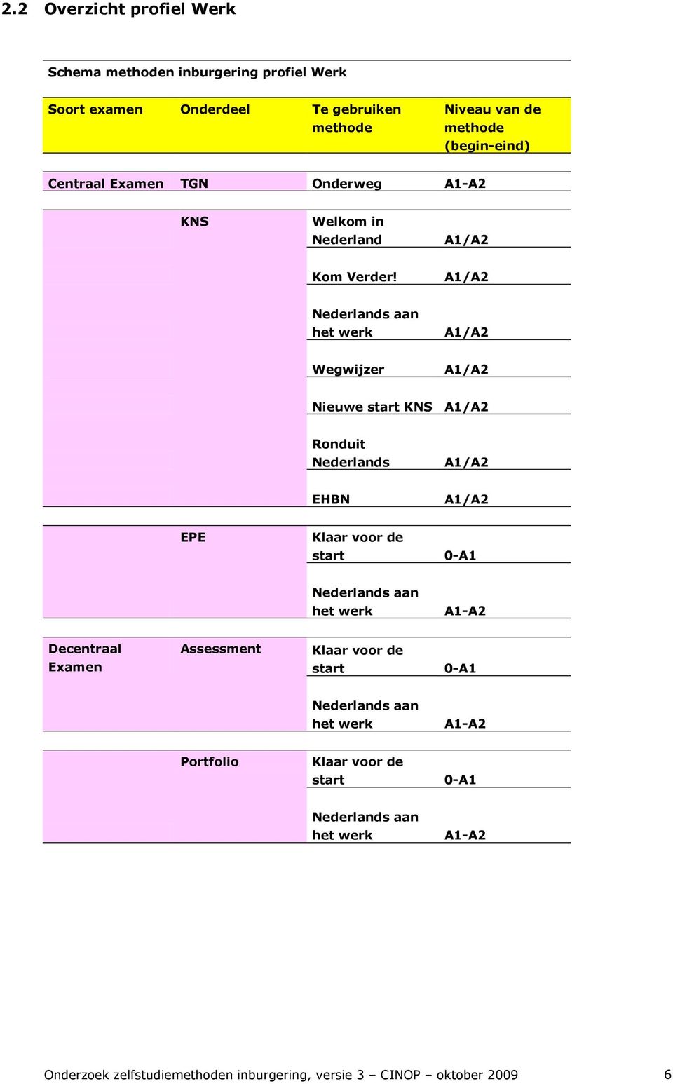 A1/A2 Nederlands aan het werk A1/A2 Wegwijzer A1/A2 Nieuwe start KNS A1/A2 Ronduit Nederlands A1/A2 EHBN A1/A2 EPE Klaar voor de start 0-A1 Nederlands