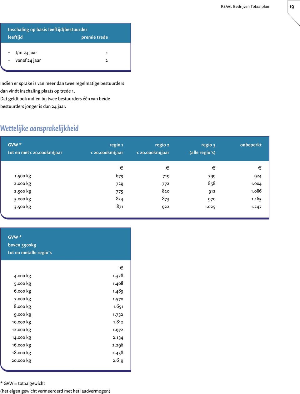 Wettelijke aansprakelijkheid GVW * regio 1 regio 2 regio 3 onbeperkt tot en met < 20.000km/jaar < 20.000km/jaar < 20.000km/jaar (alle regio s) 1.500 kg 679 719 799 924 2.000 kg 729 772 858 1.004 2.