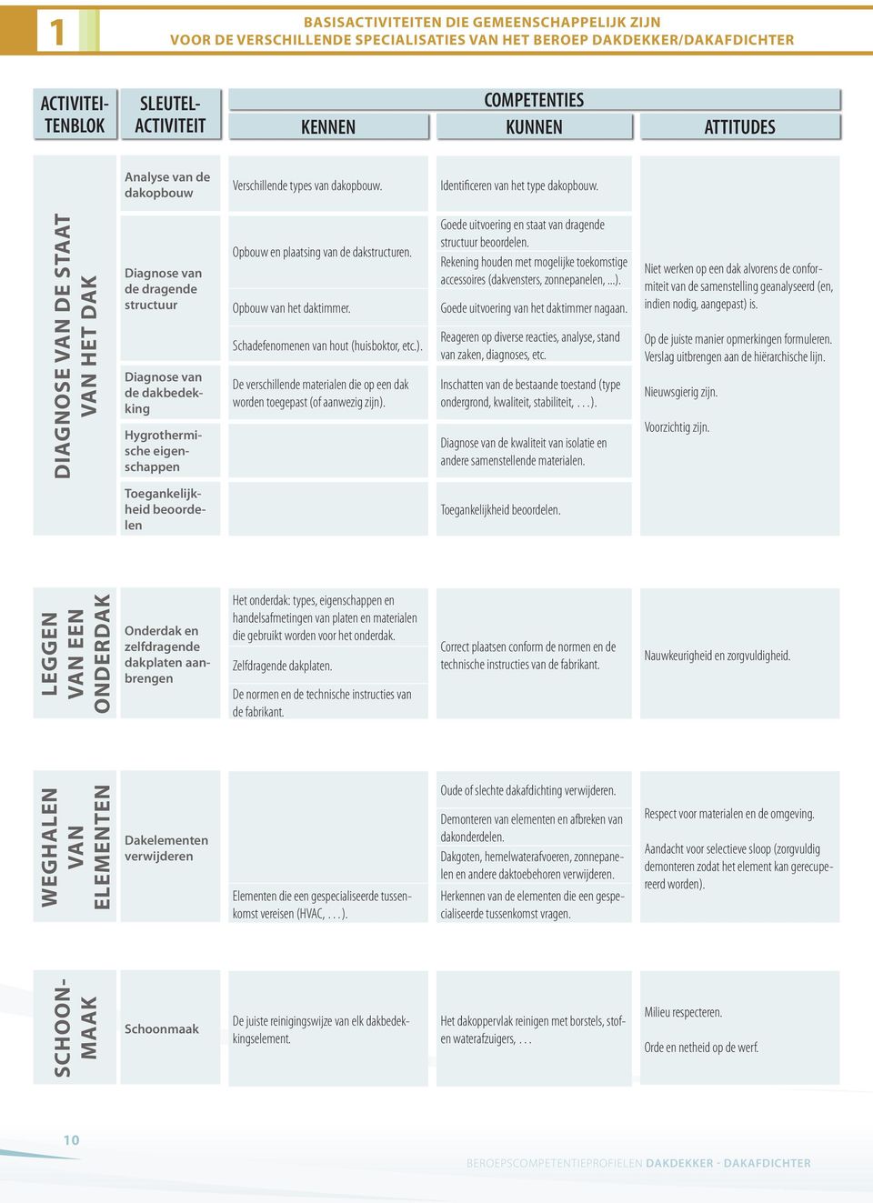 DIAGNOSE VAN DE STAAT VAN HET DAK Diagnose van de dragende structuur Diagnose van de dakbedekking Hygrothermische eigenschappen Opbouw en plaatsing van de dakstructuren. Opbouw van het daktimmer.