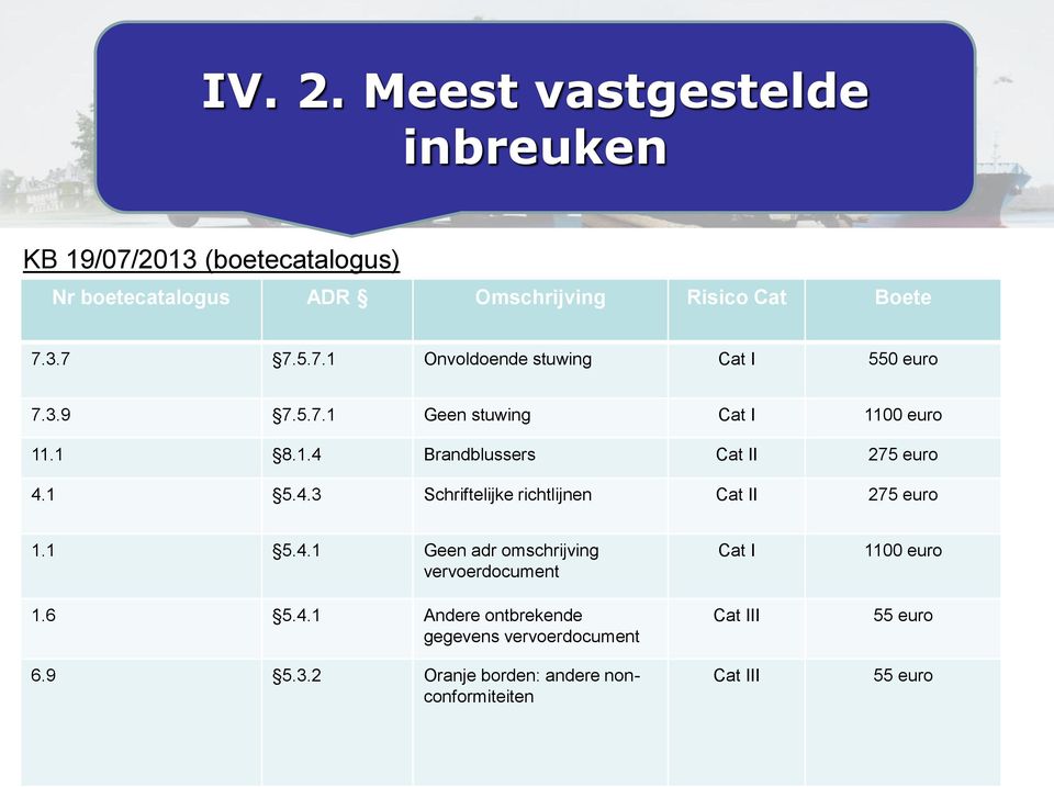 1 5.4.3 Schriftelijke richtlijnen Cat II 275 euro 1.1 5.4.1 Geen adr omschrijving vervoerdocument 1.6 5.4.1 Andere ontbrekende gegevens vervoerdocument 6.