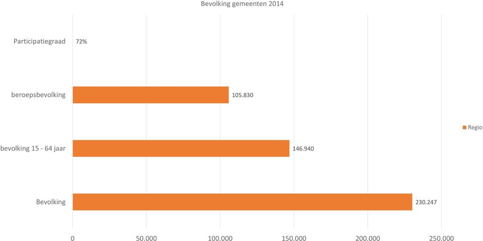 105.830 Regio bevolking 15-64 jaar 146.