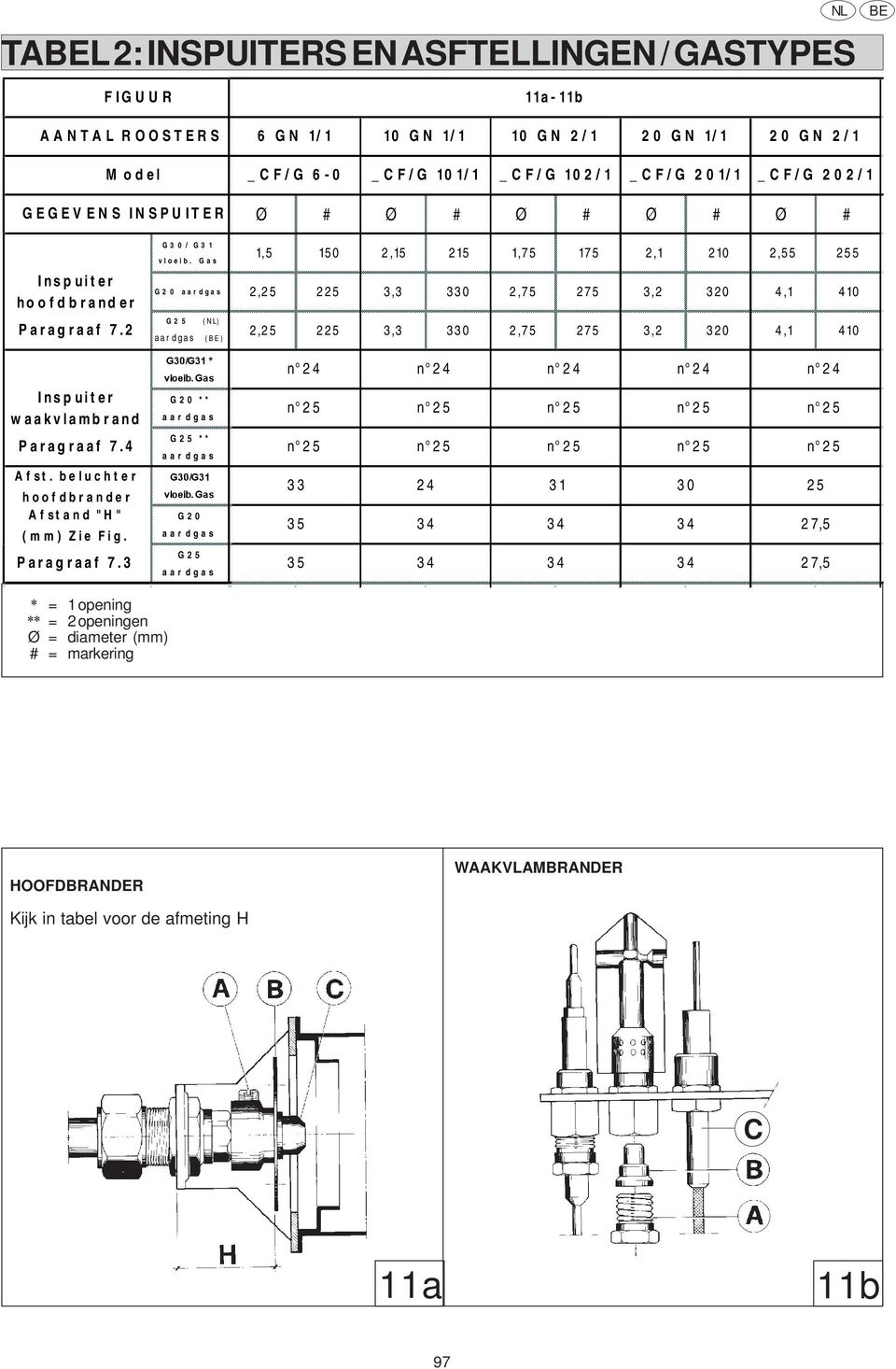 Gas G 2 0 a a r d ga s G 2 5 (NL) aar dgas ( B E ) **ÃÃ YORHLEÃ*DV G20 ** aar dgas G25 ** aar dgas **Ã YORHLEÃ*DV G20 aar dgas G25 aar dgas 1,5 150 2,15 215 1,75 175 2,1 210 2,55 255 2,25 225 3,3 330