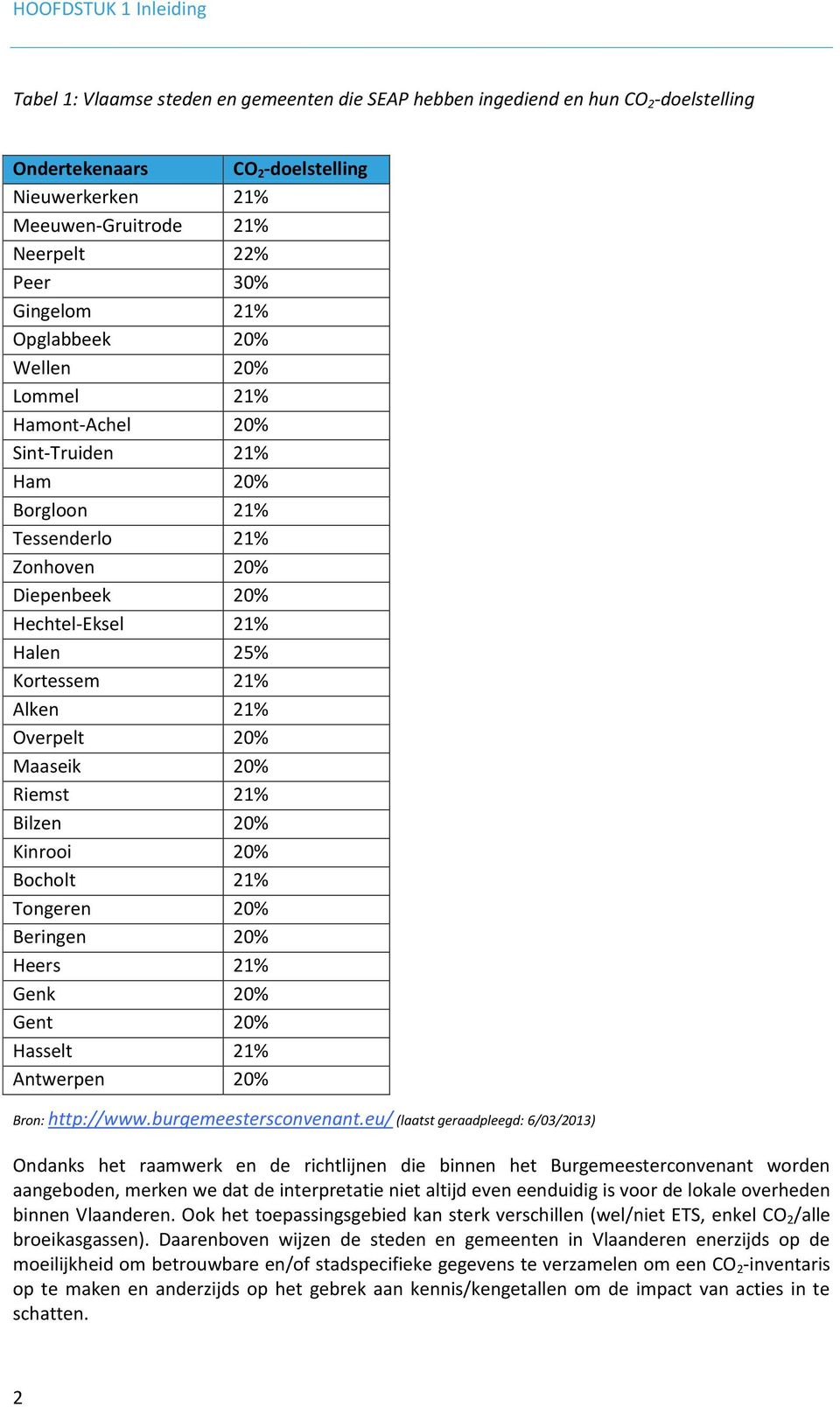 Alken 21% Overpelt 20% Maaseik 20% Riemst 21% Bilzen 20% Kinrooi 20% Bocholt 21% Tongeren 20% Beringen 20% Heers 21% Genk 20% Gent 20% Hasselt 21% Antwerpen 20% Bron: http://www.