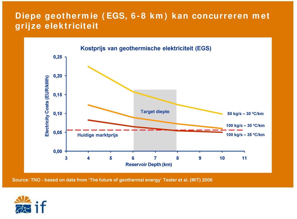 marktprijs Target diepte 50 kg/s 30 ºC/km 100 kg/s 30 ºC/km 100 kg/s 35 ºC/km 0,00 3 4 5 6 7 8 9