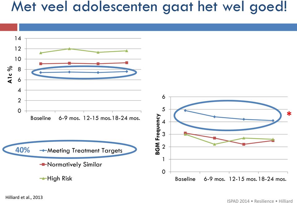 40% Meeting Treatment Targets Normatively Similar High Risk BGM Frequency 6 5 4 3 2 1 0 3