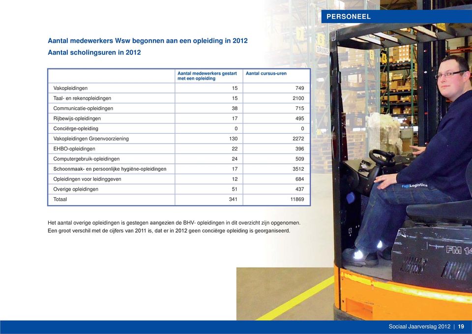 EHBO-opleidingen Computergebruik-opleidingen Opleidingen voor leidinggeven Overige opleidingen Totaal 15 15 38 17 0 130 22 24 17 12 51 341 749