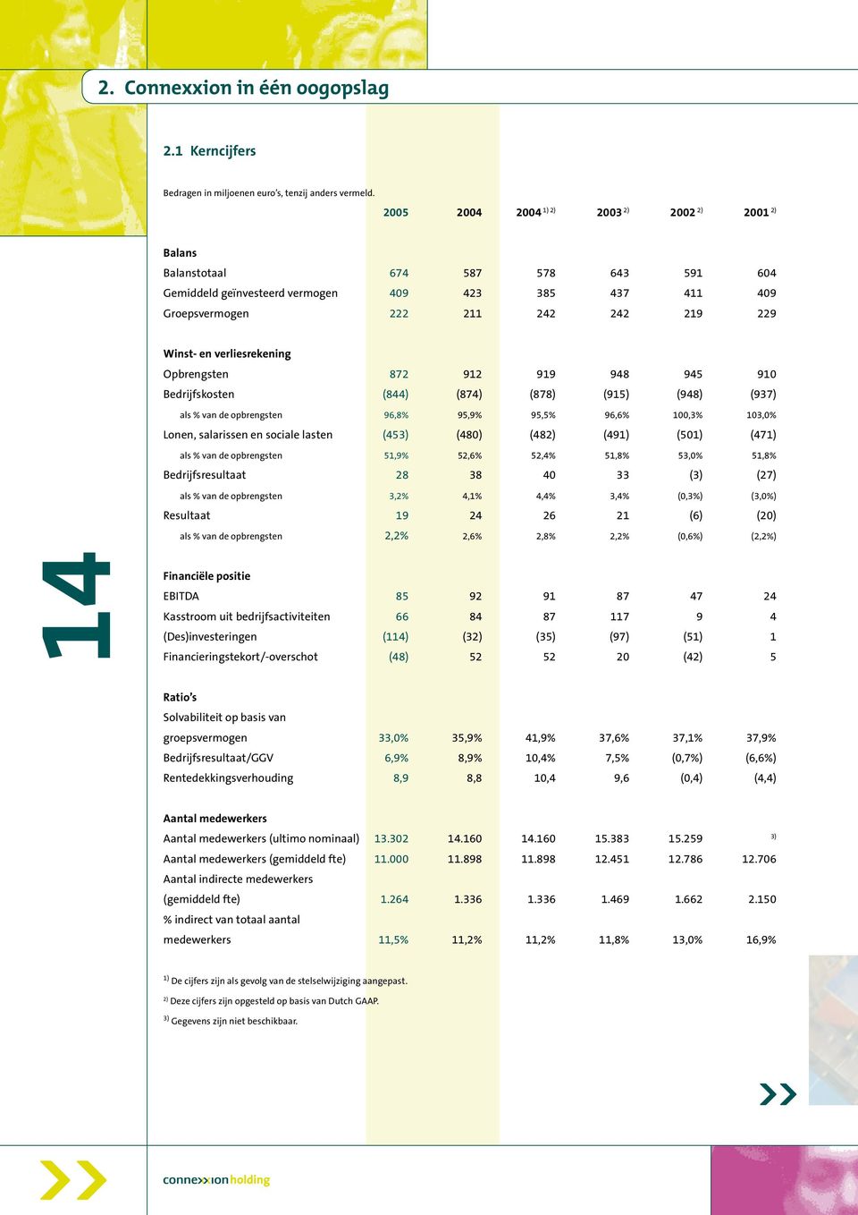 verliesrekening Opbrengsten 872 912 919 948 945 910 Bedrijfskosten (844) (874) (878) (915) (948) (937) als % van de opbrengsten 96,8% 95,9% 95,5% 96,6% 100,3% 103,0% Lonen, salarissen en sociale