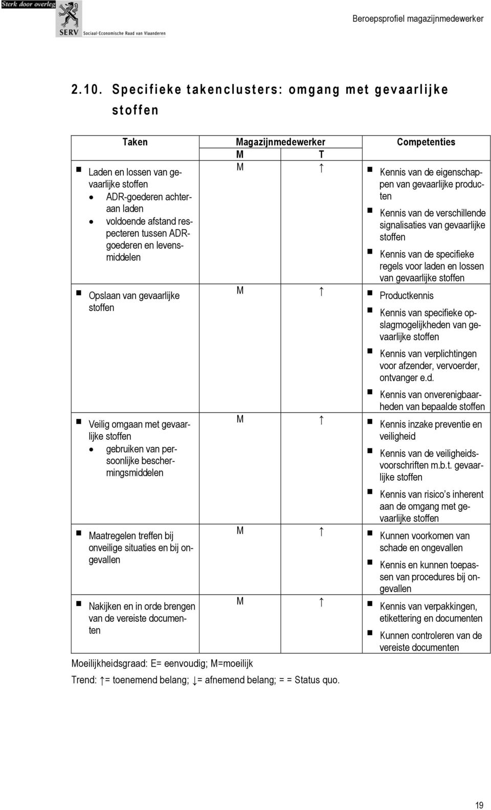 onveilige situaties en bij ongevallen Nakijken en in orde brengen van de vereiste documenten Moeilijkheidsgraad: E= eenvoudig; M=moeilijk Trend: = toenemend belang; = afnemend belang; = = Status quo.