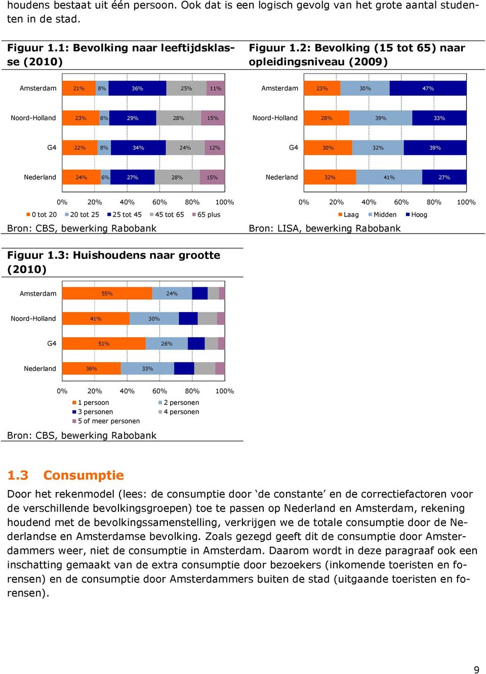 39% Nederland 24% 6% 27% 28% 15% Nederland 32% 41% 27% 0% 20% 40% 60% 80% 100% 0 tot 20 20 tot 25 25 tot 45 45 tot 65 65 plus Bron: CBS, bewerking Rabobank 0% 20% 40% 60% 80% 100% Laag Midden Hoog