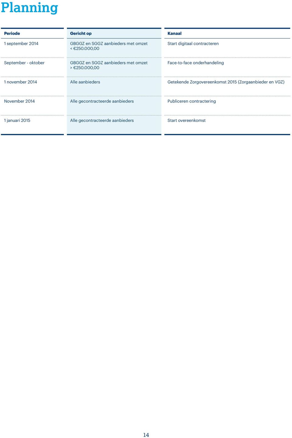 000,00 Face-to-face onderhandeling 1 november 2014 Alle aanbieders Getekende Zorgovereenkomst 2015