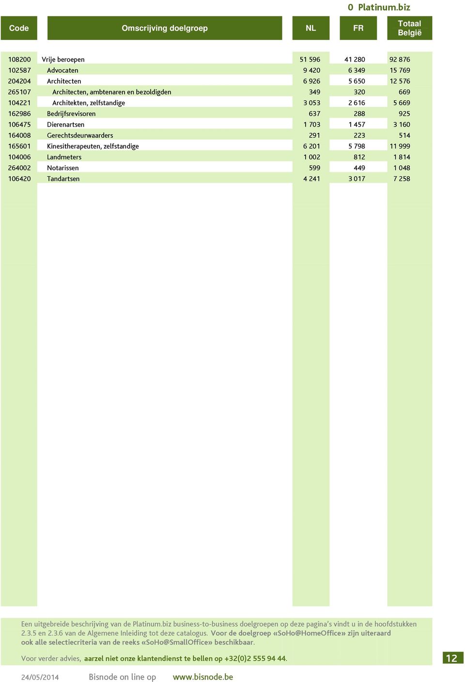 165601 Kinesitherapeuten, zelfstandige 6 201 5 798 11 999 104006 Landmeters 1 002 812 1 814 264002 Notarissen 599 449 1 048 106420 Tandartsen 4 241 3 017 7 258 2.3.5 en 2.